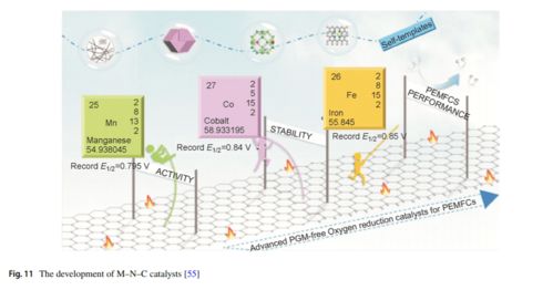 加拿大國立科學研究院孫書會教授團隊 質子交換膜燃料電池無pt族金屬 pgm free 陰極的研究綜述